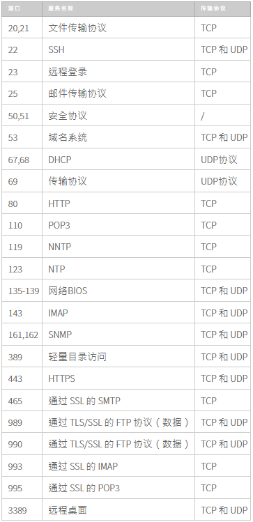 如何檢查L(zhǎng)inux和Windows云服務(wù)器上的TCP UDP端口是否打開？.png