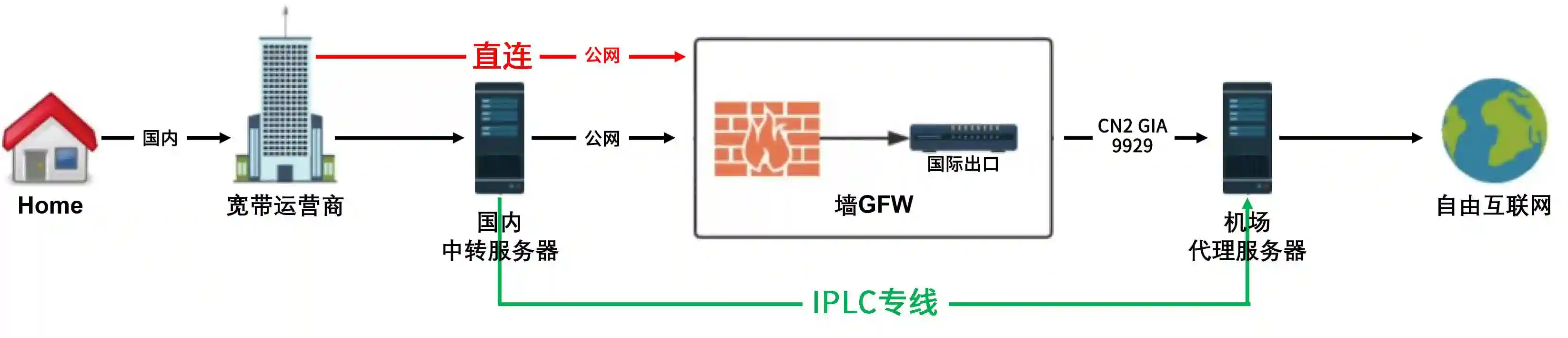 直連節(jié)點、中轉節(jié)點和IPLC專線節(jié)點哪個好呢？.png